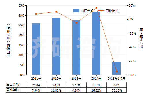 2011-2015年9月中國卡那霉素及其衍生物、鹽(HS29419020)出口總額及增速統(tǒng)計